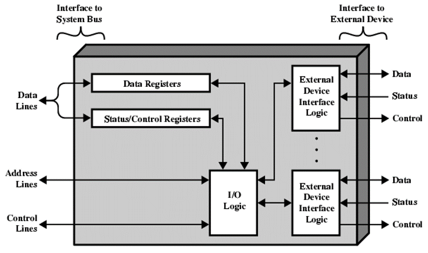 Module Diagram